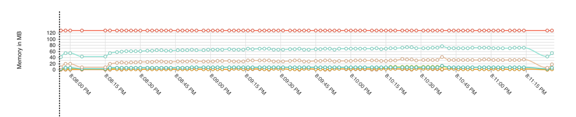 Memory Usage
