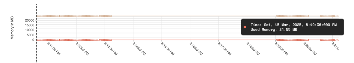 Memory usage